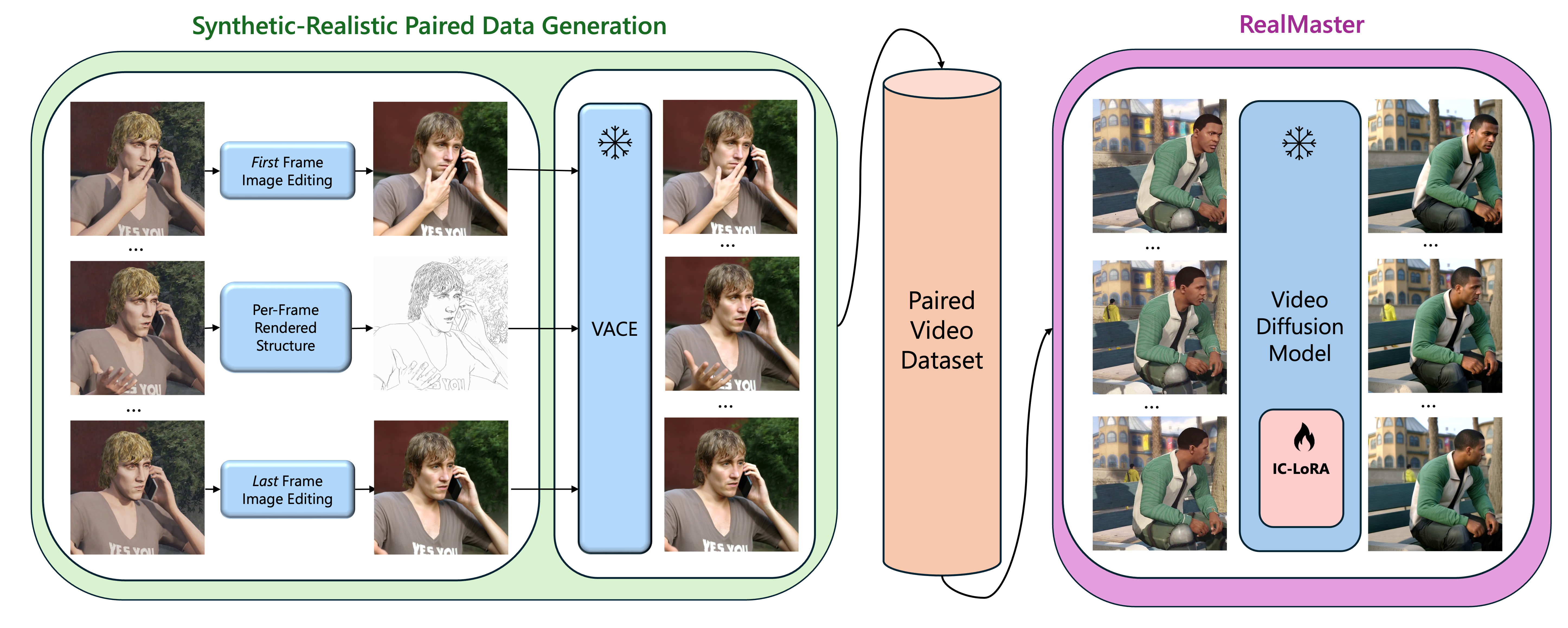 Overview of RealMaster method