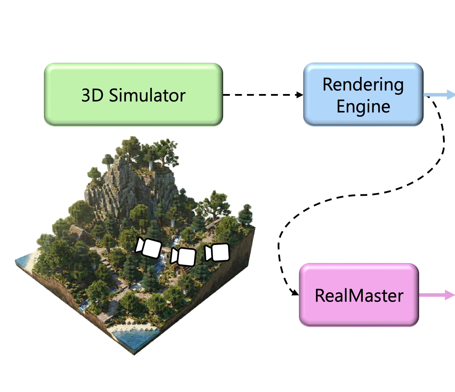 3D Simulator to Rendering Engine and RealMaster diagram